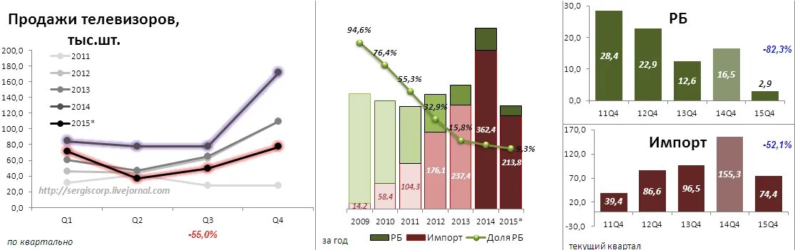 Импорт телевизоров в Россию. Количество продаваемых телевизоров. Рынок телевизоров по маркам. Кол-во продаж телевизоров по годам. Рейтинг телевизоров по качеству