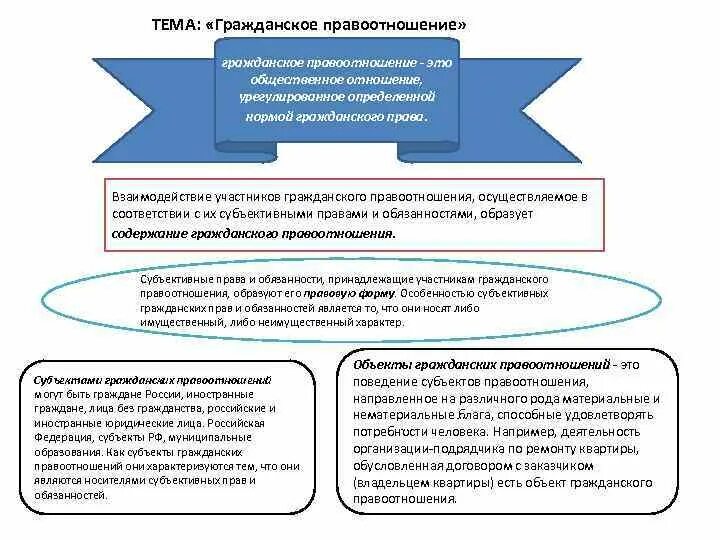 Результаты поведения участников правоотношений. Участники гражданских правоотношений. Принципы правоотношений.