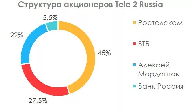 Ростелеком акционеры. Структура держателей акций. Структура акционеров ВТБ. Ростелеком акционеры структура. Структура акционерного компании tele2.