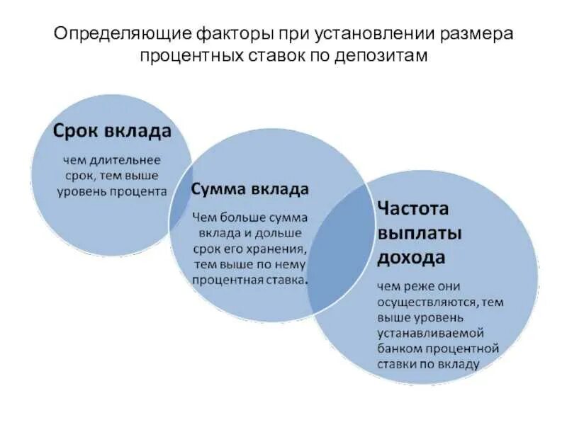 Процентная политика коммерческого банка. Факторы, определяющие кредитную политику банка. Факторы воздействующие на процентную ставку по вкладам. Факторы влияющие на процентную ставку.