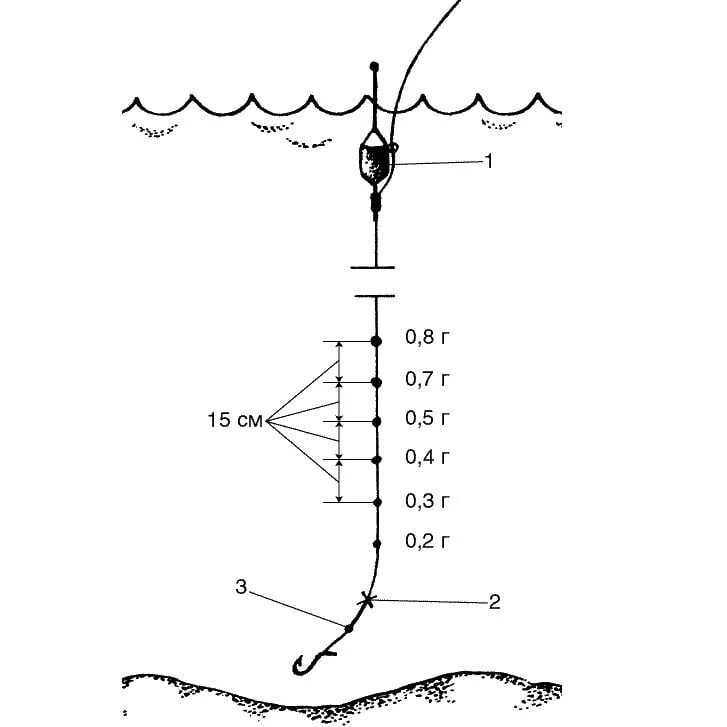 Какой длины поводок на удочку. Схема снасти поплавочной удочки. Схема оснастки поплавочной удочки. Оснастка поплавочной удочки на течении схема. Правильная поплавочная снасть на карася схема.