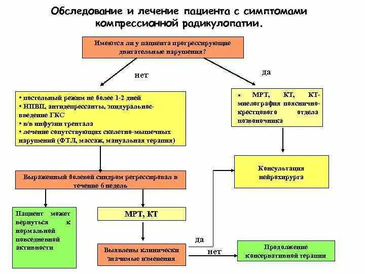 Синдром радикулопатии. Синдромы при радикулопатии. Лечение компрессионной радикулопатии. Радикулопатия l5 неврология. Обследование при радикулопатии.