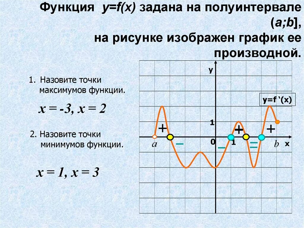 Точки минимума функции на графике производной. Максимум функции на графике производной. Минимум и максимум функции на графике производной. Точки максимума функции на графике производной.