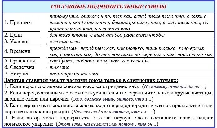 Предложения из художественной литературы с подчинительными союзами. Сложные подчинительные Союзы таблица. Составные подчинительные Союзы. Таблица подчинителных союзами. Составные подчинительные Союзы таблица.