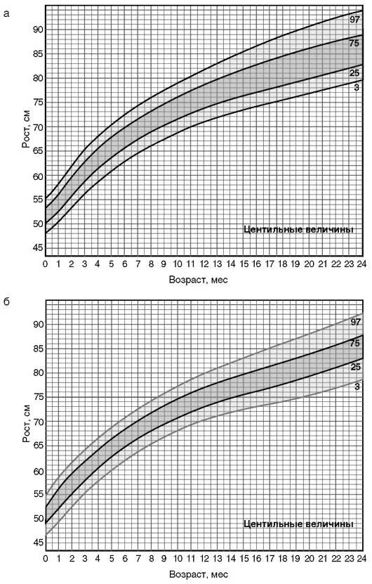 Перцентильная таблица новорожденных. Центильные графики физического развития. Центильная таблица для недоношенных мальчиков. Центильные таблицы физического развития новорожденных.