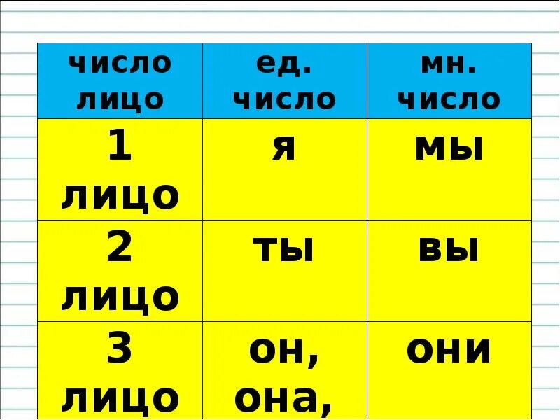 Местоимение 3 лицо единственное число женский род. Второе лицо ед число. 3 Лицо ед число. 1 2 3 Лицо. Первое лицо множественное число.