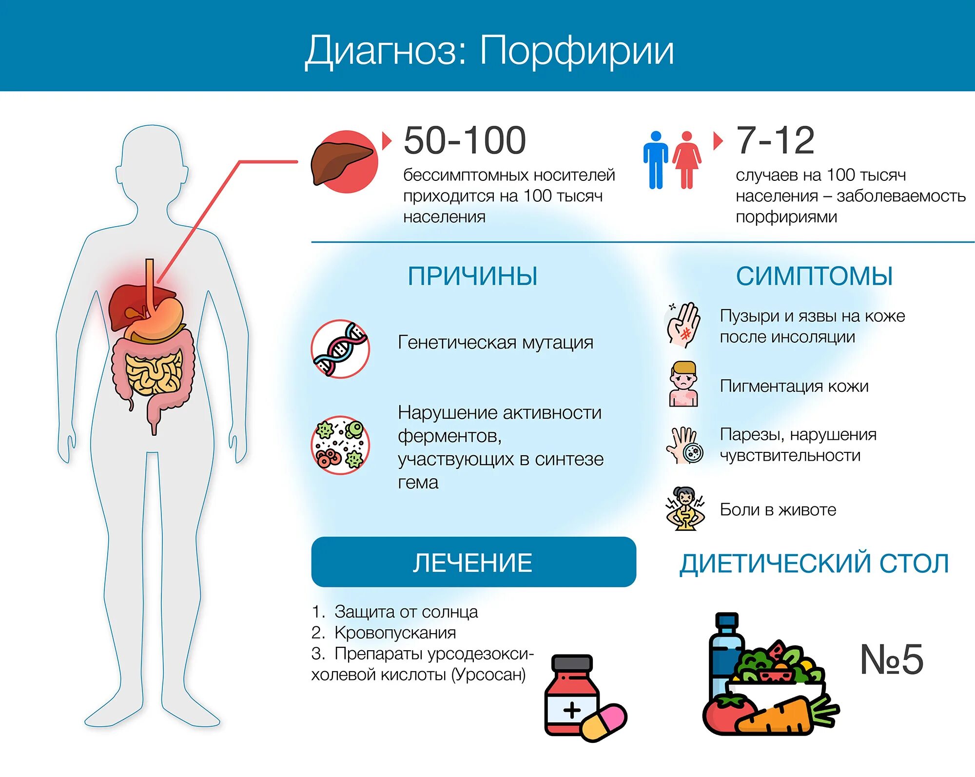 Болезнь печени признаки болезни лечение. Болезнь Вильсона Коновалова. Болезнь Вильсона Коновалова причины.