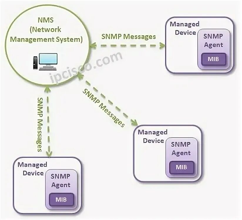 Net snmp. SNMP. SNMP Trap Port 162. Протокол SNMP ИБП В контроллер. Протокол SNMP ИБП В систему.