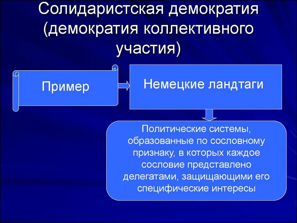 Демократия представляет собой форму политического. Солидаристская демократия. Демократия участия. Коллективная демократия. Что такое демократия.