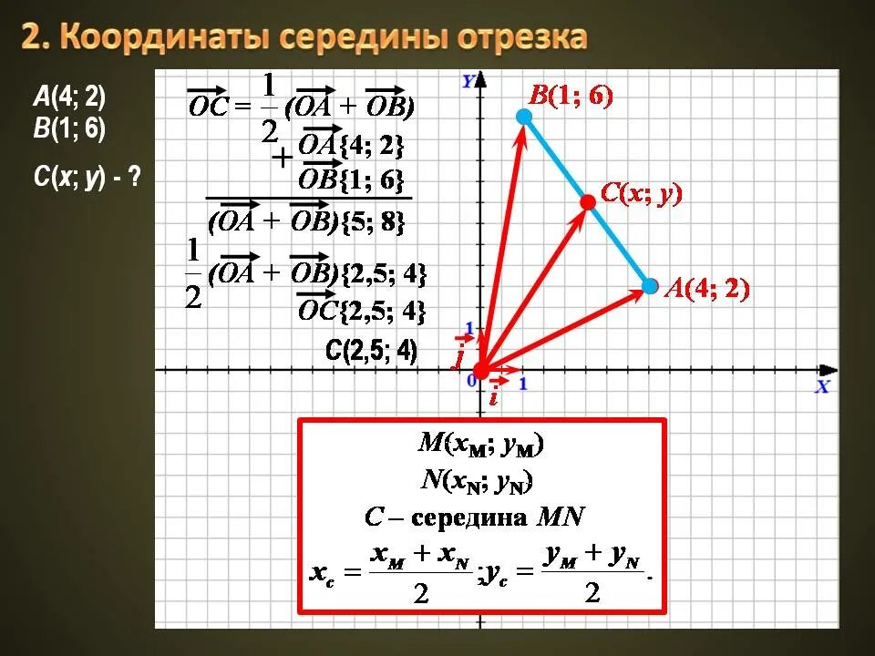 Найдите координаты вектора m a b. Координаты середины отрезка. Координаты середины отрезка АВ. Координаты середины отрезка на плоскости. Координаты середины отрезка вектора.