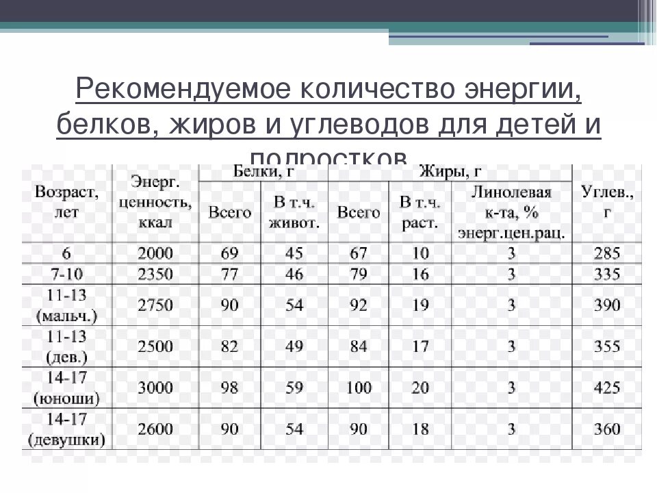 Сколько белка нужно на 1 кг веса. Суточная норма белков жиров и углеводов таблица. Норма БЖУ для детей 2. Норма белков жиров и углеводов для детей. Нормы потребления БЖУ для детей.