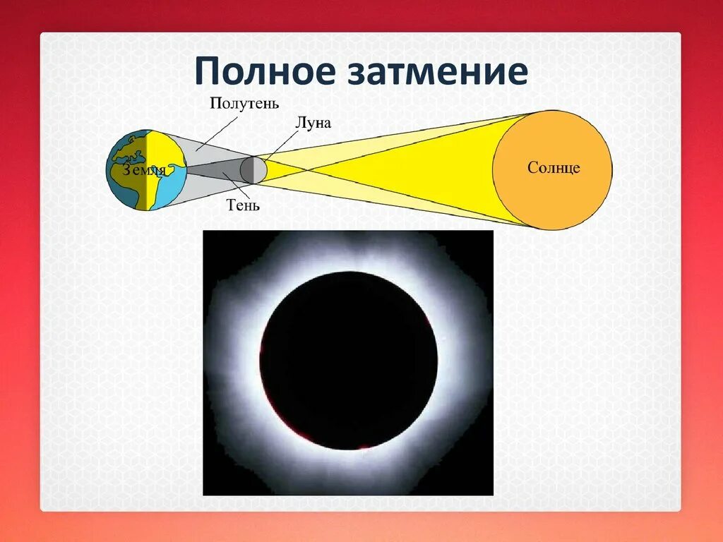 Объясните явление солнечного затмения. Кольцеобразное солнечное затмение схема. Схема полного солнечного затмения. Лунное затмение схема.