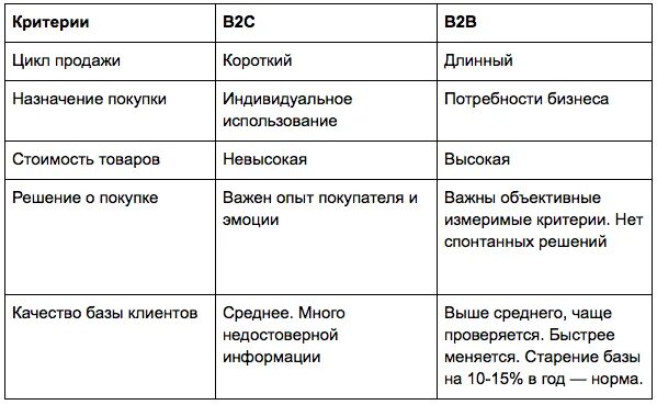 Отличия рынков b2b и b2c. Сегменты продаж b2b b2c b2g. B2c отличие от b2b простыми словам. B2b и b2c продажи что это. Характеристика bi