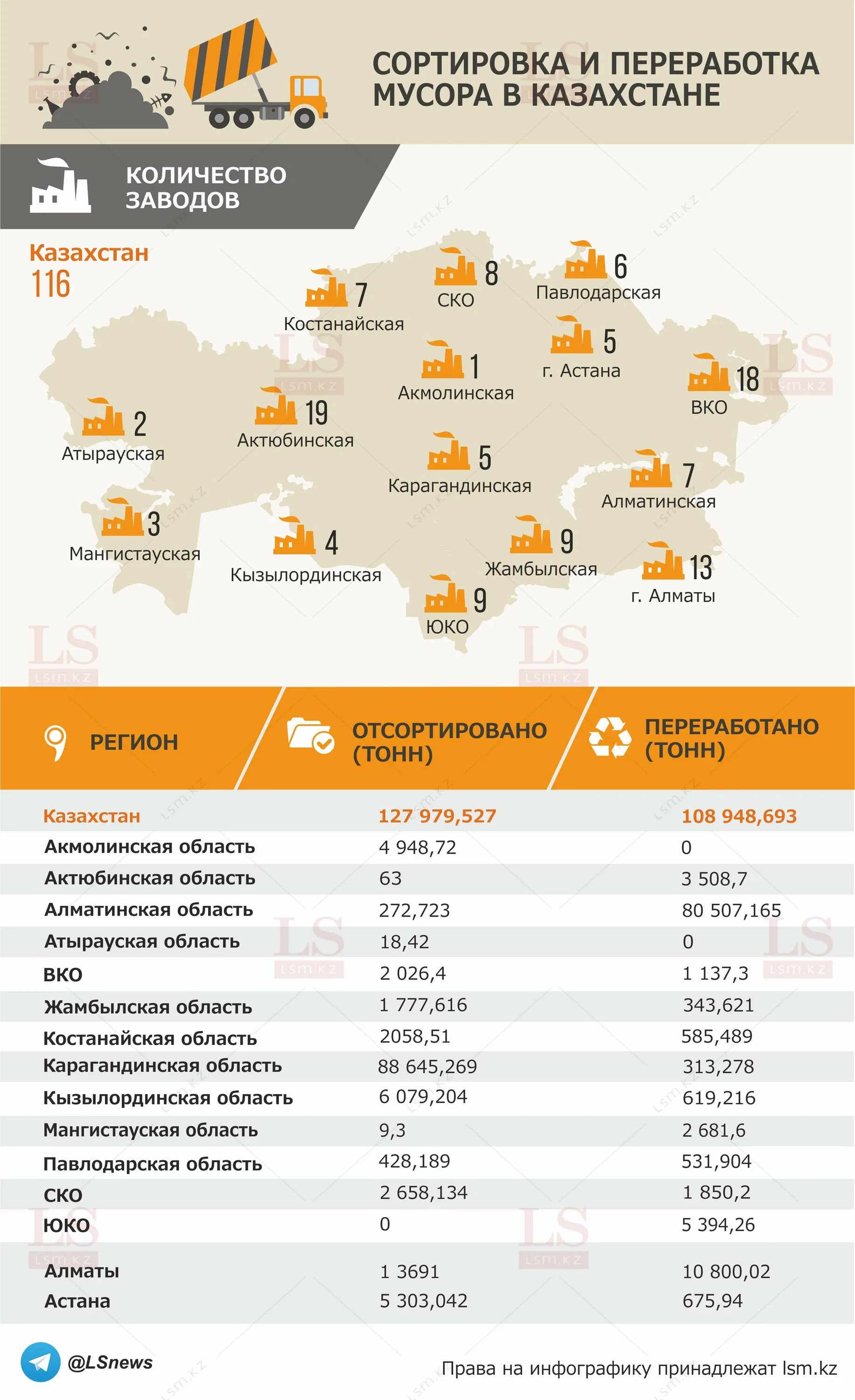 Мусорные полигоны статистика. Нижний тагил полигон мусор тбо. Важнейшие центры переработки. Полигон по переработке мусора в туле. Свалки тбо в казахстане.