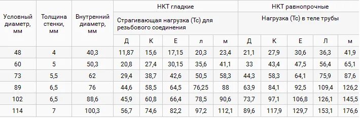 Нкт тест 2024. Труба НКТ 73 внутренний диаметр. Внутренний диаметр трубы НКТ 60. Труба НКТ 89 диаметр. Толщина трубы НКТ 60.