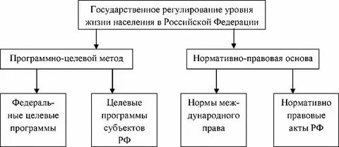 Политические способы регулирования