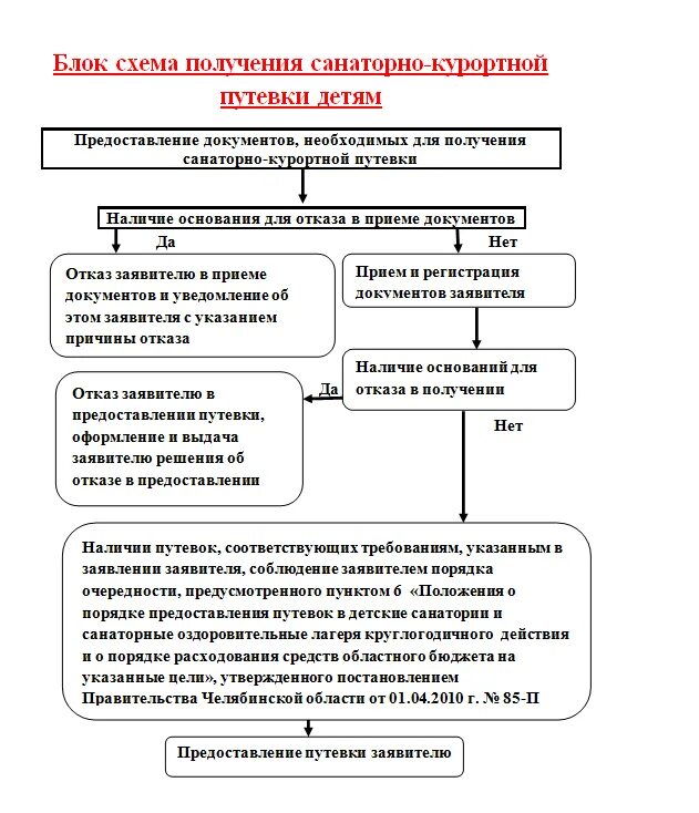 Информирование о состоянии очередности на получение путевки. Информирование о состоянии очередности на получение путевки