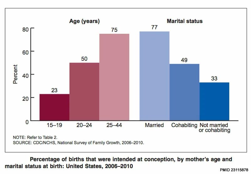 Stat us. Marital status. statistic graph birthday.