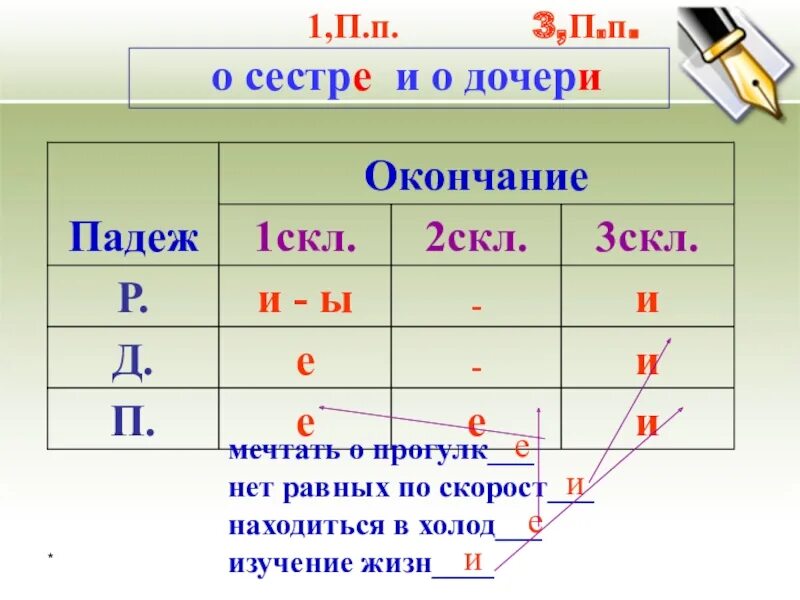 Вечер есть окончание. 1 Скл 2 скл 3 скл. 1-Е скл 2-е скл 3. Д падеж окончание. Окончание.