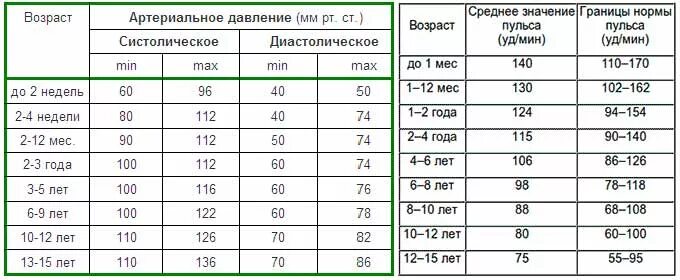 Норма пульса у мальчика 13 лет. Пульс у ребёнка 13 лет норма мальчик. Норма пульса в 14 лет у мальчиков. Норма пульса в 14 лет у девочек. Давление норма а пульс высокий что делать