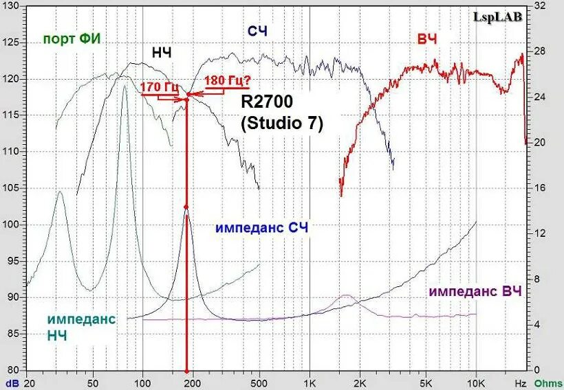 Высшие гармоники в электрических сетях. Частота 180 гц. График частот звука. Герцы звука график. Частотный диапазон шума.