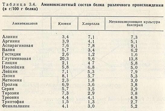 Незаменимая аминокислота в составе белков. Аминокислотный профиль яичного белка. Аминокислотный состав. Аминокислотный состав белков. Содержание аминокислот в бе.