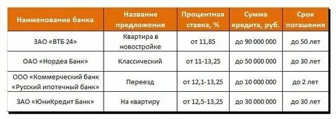 Потребительский кредит выгодные проценты
