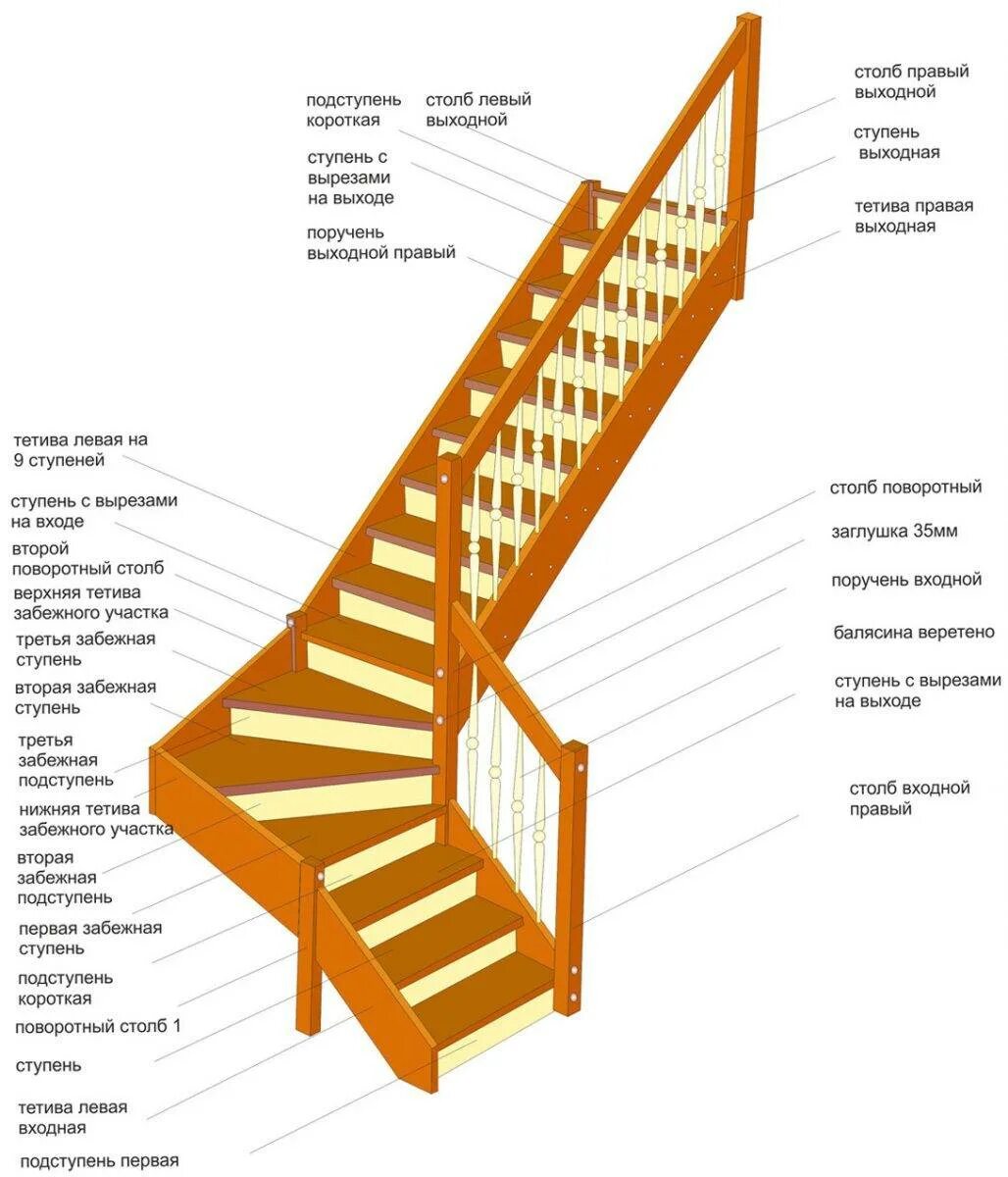 Состоит из ступеней