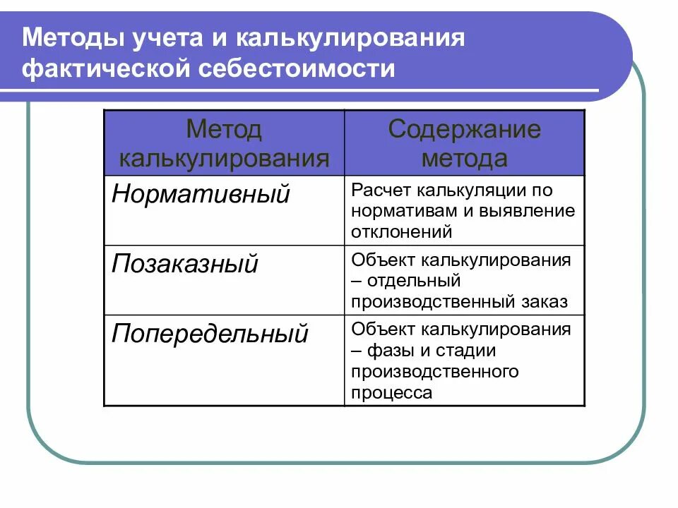 Назовите основные методы калькулирования себестоимости продукции. Метод калькуляции себестоимости. Виды калькуляции и методы калькулирования себестоимости продукции. Метод калькуляции затрат. Особенности калькулирования