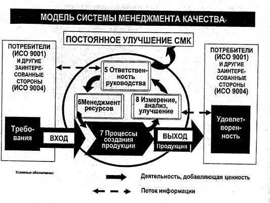 Смк потребители. Модель СМК по ИСО 9000. Модели СМК по стандарту ИСО 9001. Постоянное улучшение системы менеджмента качества.