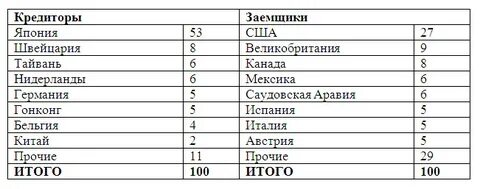 Страны кредиторы сша