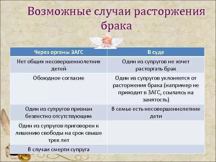 2 расторжение брака в органах загса. Случаи расторжения брака. Обстоятельства расторжения брака. Обстоятельства расторжения брака в ЗАГСЕ. Отказ расторжения брака в ЗАГСЕ.