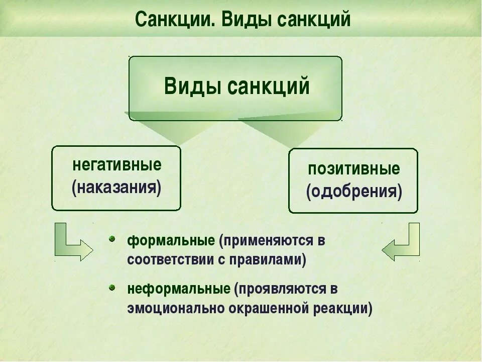 Подобрать примеры санкций. Виды санкций. Виды санкций схема. Виды санкций правовых норм. Санкции виды санкций.