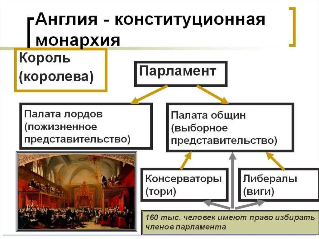 Парламент в Англии Тори и Виги. Парламент в Англии 19 века схема. Парламент Англии в 18 веке схема. Структура парламента Англии 18 века. Почему началась парламентская