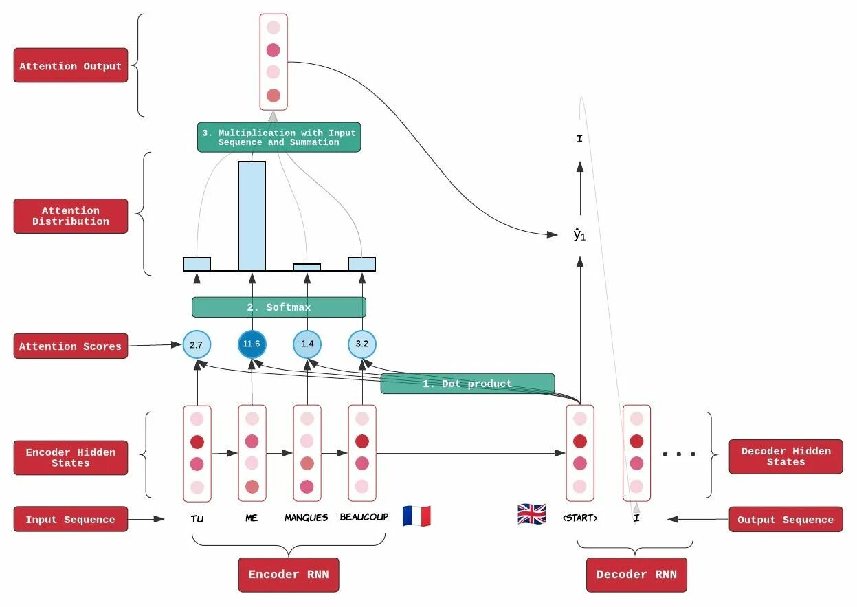 Attention mechanism. Attention neural network. rnn with attention. seq2seq attention.