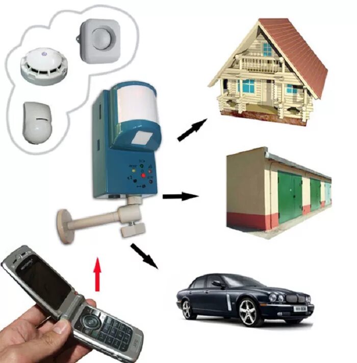 Системы видеонаблюдения система охранной сигнализации. Охранная сигнализация для дачи GSM. Пультовая охрана GSM. Сигнализация GSM 1012. Сигнализация на загородный дом GSM.