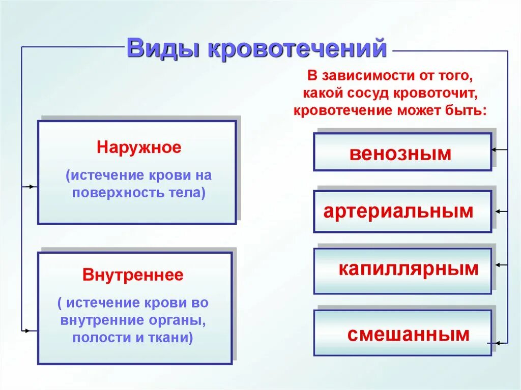 Перечислите виды кровотечений. Виды наружного кровотечения таблица. Виды кровотечений в зависимости от повреждённого сосуда. Что такое кровотечение кратко