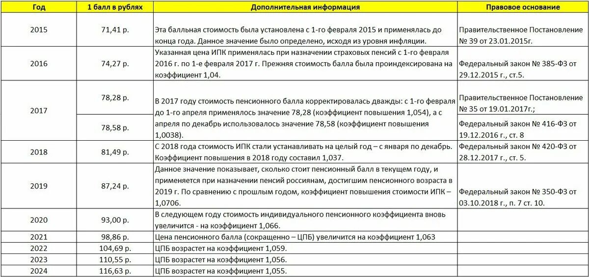 Пенсия в мае 2025 года на почте. Коэффициент для расчета пенсии по старости по годам таблица. стоимость пенсионного балла по годам таблица. пенсионный коэффициент таблица. стоимость баллов пенсия по годам.