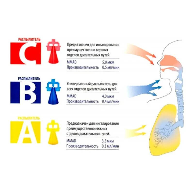 Ингалятор компрессорный омрон ne-c300. Ингалятор размер частиц. Ингалятор размер частиц 10 мкм. Ингалятор размер частиц. Размер частиц аэрозоля небулайзер.