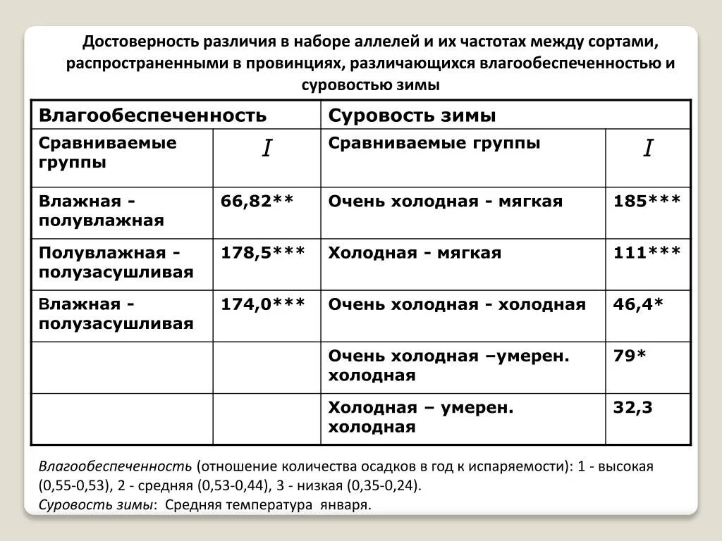 Определить достоверность различий. Определить достоверность различий
