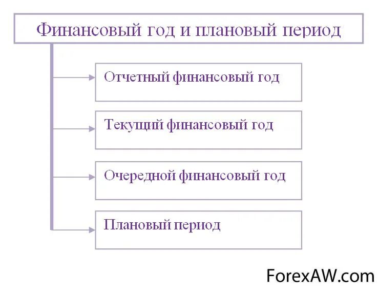 Текущий финансовый год это. Отчетный текущий и очередной финансовый год. Финансовый год период. Отчетный финансовый год это. Конец текущего финансового года