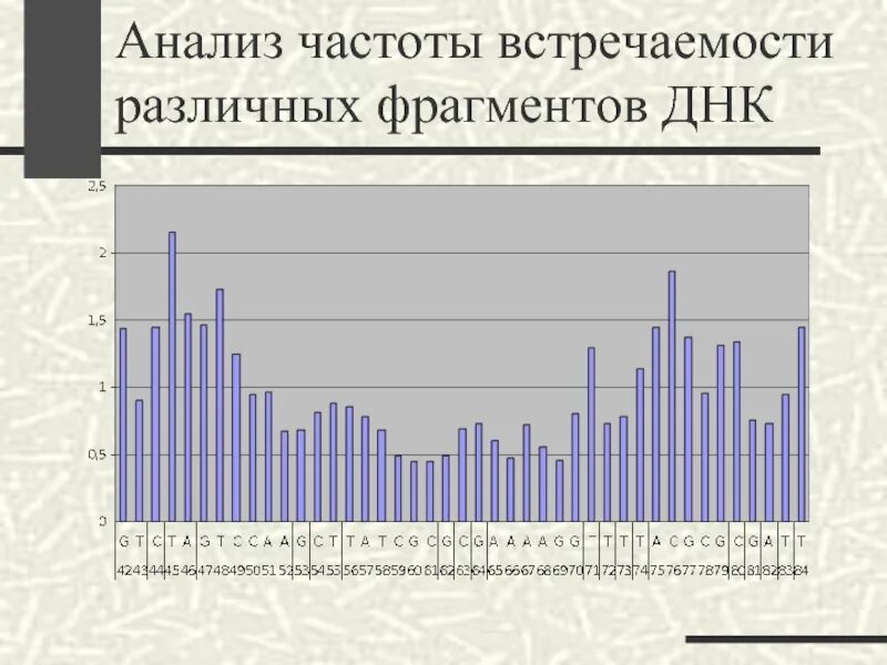 Анализ частоты встречаемости