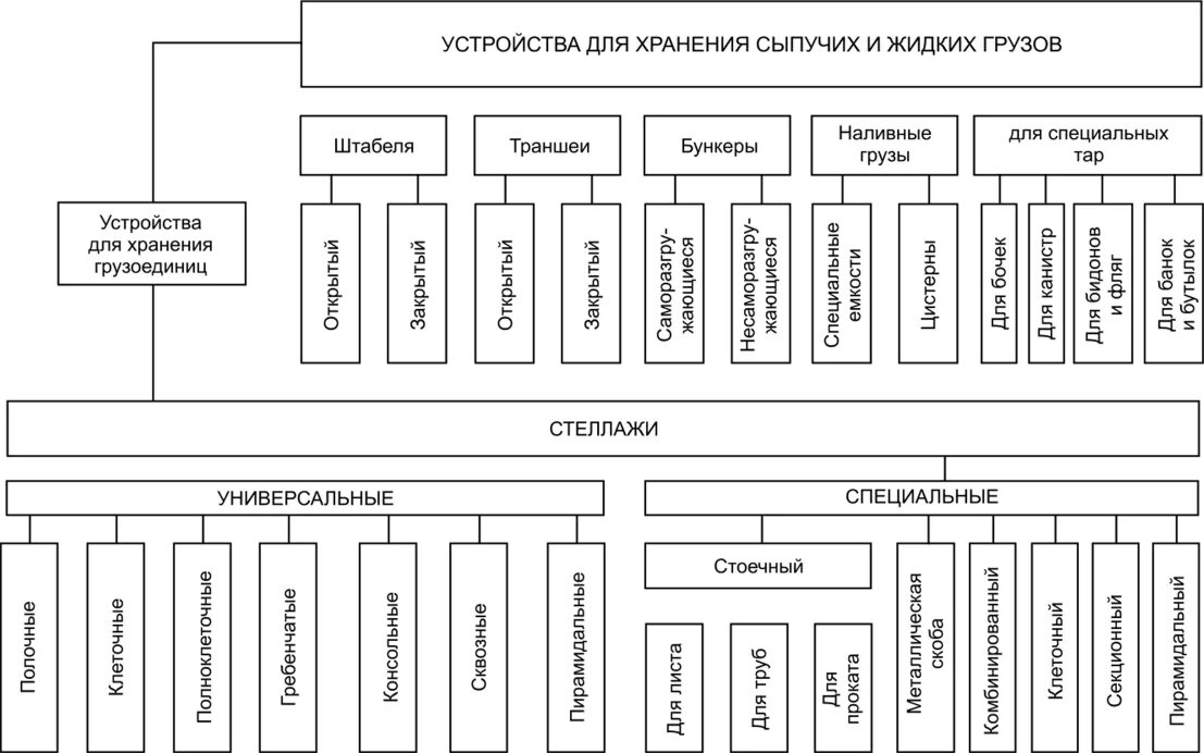 Классификация схем устройства. Классификация складов схема. классификация складов в логистике схема. классификация товарных складов схема. схема классификации упаковки.