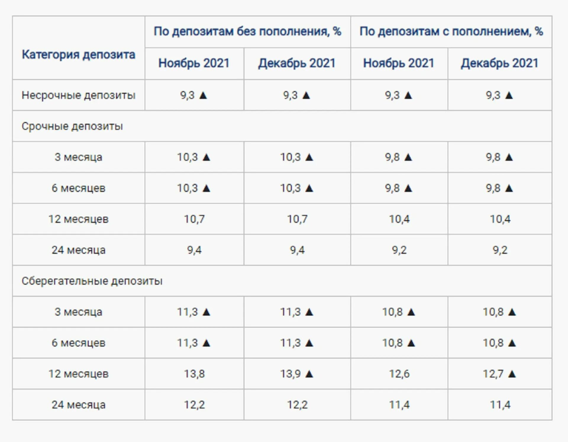 Выгодные вклады на 6 месяцев. Депозиты в Казахстане. Вклад Казахстана. Как менялись процент депозита в Казахстане. Проценты и ставки по банковским депозитам Казахстан.