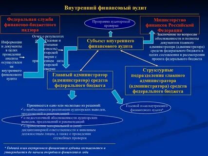 Федеральные стандарты финансового аудита