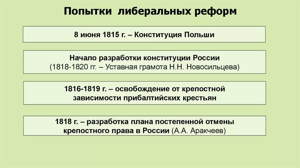 Причины отказа от либеральных реформ. Попытки либеральных реформ. План попытки либеральных преобразований в России 1815-1825. Попытки либеральных преобразований в России 1815-1825. Попытки проведения либеральных реформ 1996-1998.