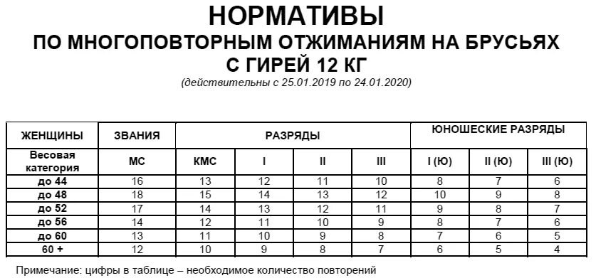 Стритлифтинг нормативы 2021 брусья. Нормативы по Стритлифтингу 2021. Отжимания на брусьях нормативы. Отжимания нормативы. Кмс по подтягиваниям