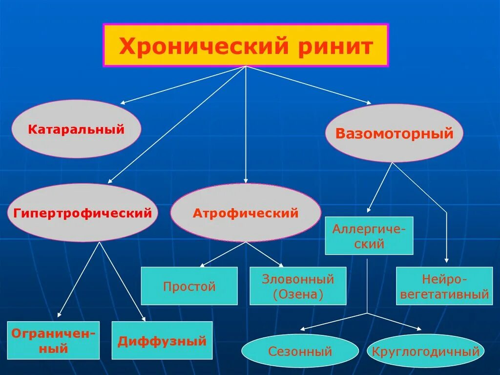 Хронический атрофический ринит. Хронический катаральный ринит. патогенез катарального хронического ринита. этиология катарального ринита.