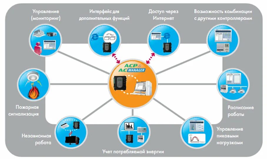 Мониторинг дополнительного. Система централизованного управления. Интерфейс управления. Возможность управлять управление. Централизованное управление всеми системами.