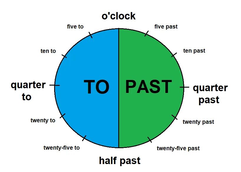 Time in english. Часы на английском. to past время в английском. часы в английском языке. time в английском языке.